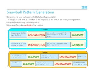 © 2015 IBM Corporation
{<servers 0.75>
<at 0.75>}
Snowball Pattern GenerationSnowball Pattern GenerationSnowball Pattern GenerationSnowball Pattern Generation
{<’s 0.5> <central 0.5>
<headquarters 0.5> <in
0.5>}
ORGANIZATION LOCATION
{<shares 0.75>
<of 0.75>}
{<- 0.75>
<based 0.75> }
{<fell 1>}
{<the 1>} {<- 0.75>
<based 0.75> }
ORGANIZATION
LOCATION
{<introduced
0.75> <a 0.75>}
LOCATION
ORGANIZATION
{<operate 0.75>
<from 0.75>}
{<’s 0.7> <headquarters
0.7> <in 0.7>}ORGANIZATION LOCATION
Cluster 1
Cluster 2
Occurrences of seed tuples converted to Pattern Representation.
The weight of each term is a function of the frequency of the term in the corresponding context.
Patterns clustered using a similarity metric
Patterns are formed as centroidscentroidscentroidscentroids of the clusters.
157
 