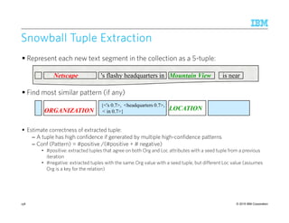 © 2015 IBM Corporation
SnowballSnowballSnowballSnowball Tuple ExtractionTuple ExtractionTuple ExtractionTuple Extraction
Represent each new text segment in the collection as a 5-tuple:
Find most similar pattern (if any)
Estimate correctness of extracted tuple:
– A tuple has high confidence if generated by multiple high-confidence patterns
– Conf (Pattern) = #positive /(#positive + # negative)
• #positive: extracted tuples that agree on both Org and Loc attributes with a seed tuple from a previous
iteration
• #negative: extracted tuples with the same Org value with a seed tuple, but different Loc value (assumes
Org is a key for the relation)
Netscape 's flashy headquarters in Mountain View is near
LOCATIONORGANIZATION
{<'s 0.7>, <headquarters 0.7>,
< in 0.7>}
158
 