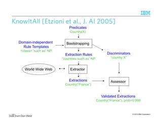 © 2015 IBM Corporation
KnowItAllKnowItAllKnowItAllKnowItAll [[[[Etzioni etEtzioni etEtzioni etEtzioni et al., J. AI 2005al., J. AI 2005al., J. AI 2005al., J. AI 2005]]]]
Predicates
Country(X)
Domain-independent
Rule Templates
<class> “such as” NP
Bootstrapping
Extraction Rules
“countries such as” NP
Discriminators
“country X”
ExtractorWorld Wide Web
Extractions
Country(“France”)
Assessor
Validated Extractions
Country(“France”), prob=0.999
Slide from Dan Weld
159
 