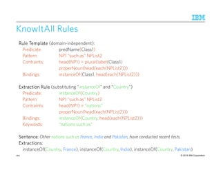 © 2015 IBM Corporation
KnowItAll RulesKnowItAll RulesKnowItAll RulesKnowItAll Rules
Rule TemplateRule TemplateRule TemplateRule Template (domain-independent):
Predicate: predName(Class1)
Pattern: NP1 “such as” NPList2
Contraints: head(NP1) = plural(label(Class1)
properNoun(head(each(NPList2)))
Bindings: instanceOf(Class1, head(each(NPList2)))
Extraction RuleExtraction RuleExtraction RuleExtraction Rule (substituting “instanceOf” and “Country”)
Predicate: instanceOf(Country)
Pattern: NP1 “such as” NPList2
Contraints: head(NP1) = “nations”
properNoun(head(each(NPList2)))
Bindings: instanceOf(Country, head(each(NPList2)))
Keywords: “nations such as”
SentenceSentenceSentenceSentence: Other nations such as France, India and Pakistan, have conducted recent tests.
ExtractionsExtractionsExtractionsExtractions:
instanceOf(Country, France), instanceOf(Country, India), instanceOf(Country, Pakistan)
160
 