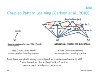 © 2015 IBM Corporation
Coupled Pattern Learning [CarlsonCoupled Pattern Learning [CarlsonCoupled Pattern Learning [CarlsonCoupled Pattern Learning [Carlson et al., 2010et al., 2010et al., 2010et al., 2010]]]]
162
hardhardhardhard (under constrained)
semi-supervised learning problem
easiereasiereasiereasier (more constrained)
semi-supervised learning problem
Basic Idea:Basic Idea:Basic Idea:Basic Idea: coupled training via multiple functions to avoid semantic drift
use the output of one classification function
to compare to another and vice versa
 