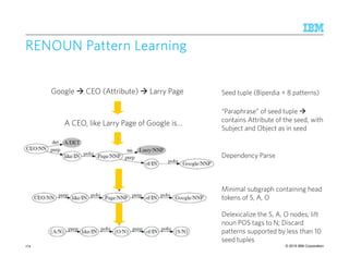 © 2015 IBM Corporation
RENOUNRENOUNRENOUNRENOUN Pattern LearningPattern LearningPattern LearningPattern Learning
174
Dependency Parse
Minimal subgraph containing head
tokens of S, A, O
Delexicalize the S, A, O nodes; lift
noun POS tags to N; Discard
patterns supported by less than 10
seed tuples
Google CEO (Attribute) Larry Page
A CEO, like Larry Page of Google is…
Seed tuple (Biperdia + 8 patterns)
“Paraphrase” of seed tuple
contains Attribute of the seed, with
Subject and Object as in seed
 