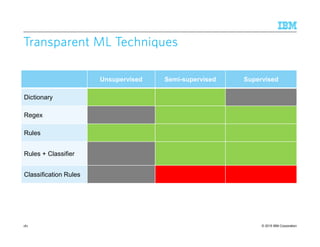 © 2015 IBM Corporation
Transparent ML TechniquesTransparent ML TechniquesTransparent ML TechniquesTransparent ML Techniques
181
Unsupervised Semi-supervised Supervised
Dictionary
Regex
Rules
Rules + Classifier
Classification Rules
 