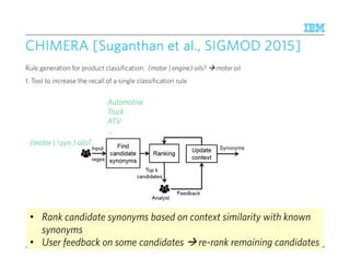 © 2015 IBM Corporation
CHIMERACHIMERACHIMERACHIMERA [[[[SuganthanSuganthanSuganthanSuganthan etetetet al.,al.,al.,al., SIGMOD 2015]SIGMOD 2015]SIGMOD 2015]SIGMOD 2015]
Rule generation for product classification: (motor | engine) oils? motor oil
1. Tool to increase the recall of a single classification rule
183
(motor | syn ) oils?
Automotive
Truck
ATV
…
• Rank candidate synonyms based on context similarity with known
synonyms
• User feedback on some candidates re-rank remaining candidates
• Rank candidate synonyms based on context similarity with known
synonyms
• User feedback on some candidates re-rank remaining candidates
 