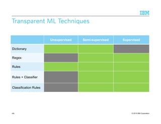 © 2015 IBM Corporation
Transparent ML TechniquesTransparent ML TechniquesTransparent ML TechniquesTransparent ML Techniques
186
Unsupervised Semi-supervised Supervised
Dictionary
Regex
Rules
Rules + Classifier
Classification Rules
 