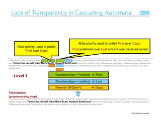 © 2015 IBM Corporation
Lorem ipsum dolor sit amet, consectetuer adipiscing elit. Proin, in sagittis facilisis, volutpat dapibus, ultrices sit amet, sem , volutpat dapibus, ultrices sit amet,
sem Tomorrow, we will meet Mark Scott, Howard Smith and amet lt arcu tincidunt orci. Pellentesque justo tellus , scelerisque quis, facilisis nunc
volutpat enim, quis viverra lacus nulla sit lectus. Curabitur cursus tincidunt orci. Pellentesque justo tellus , scelerisque quis, facilisis quis, interdum non, ante.
Suspendisse
Lorem ipsum dolor sit amet, consectetuer adipiscing elit. Proin elementum neque at justo. Aliquam erat volutpat. Curabitur a massa. Vivamus luctus, risus in
sagittis facilisis arcu Tomorrow, we will meet Mark Scott, Howard Smith and hendrerit faucibus pede mi ipsum. Curabitur cursus tincidunt orci.
Pellentesque justo tellus , scelerisque quis, facilisis quis, interdum non, ante. Suspendisse feugiat, erat in
Lack of Transparency in Cascading Automata
Tokenization
(preprocessing step)
Level 1
〈Gazetteer〉[type = LastGaz] 〈Last〉
〈Gazetteer〉[type = FirstGaz] 〈First〉
〈Token〉[~ “[A-Z]w+”] 〈Caps〉
Rule priority used to prefer
First over Caps
Rule priority used to prefer First over Caps.
First preferred over Last since it was declared earlier
 