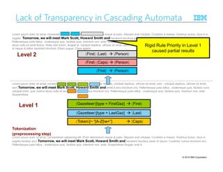 © 2015 IBM Corporation
Lorem ipsum dolor sit amet, consectetuer adipiscing elit. Proin, in sagittis facilisis, volutpat dapibus, ultrices sit amet, sem , volutpat dapibus, ultrices sit amet,
sem Tomorrow, we will meet Mark Scott, Howard Smith and amet lt arcu tincidunt orci. Pellentesque justo tellus , scelerisque quis, facilisis nunc
volutpat enim, quis viverra lacus nulla sit lectus. Curabitur cursus tincidunt orci. Pellentesque justo tellus , scelerisque quis, facilisis quis, interdum non, ante.
Suspendisse
Lorem ipsum dolor sit amet, consectetuer adipiscing elit. Proin elementum neque at justo. Aliquam erat volutpat. Curabitur a massa. Vivamus luctus, risus in
sagittis facilisis arcu Tomorrow, we will meet Mark Scott, Howard Smith and hendrerit faucibus pede mi ipsum. Curabitur cursus tincidunt orci.
Pellentesque justo tellus , scelerisque quis, facilisis quis, interdum non, ante. Suspendisse feugiat, erat in
Lorem ipsum dolor sit amet, consectetuer adipiscing elit. Proin elementum neque at justo. Aliquam erat volutpat. Curabitur a massa. Vivamus luctus, risus in e
sagittis Tomorrow, we will meet Mark Scott, Howard Smith and hendrerit faucibus pede mi sed ipsum. Curabitur cursus tincidunt orci.
Pellentesque justo tellus , scelerisque quis, facilisis quis, interdum non, ante. Suspendisse feugiat, erat in feugiat tincidunt, est nunc volutpat enim, quis viverra
lacus nulla sit amet lectus. Nulla odio lorem, feugiat et, volutpat dapibus, ultrices sit amet, sem. Vestibulum quis dui vitae massa euismod faucibus. Pellentesque
id neque id tellus hendrerit tincidunt. Etiam augue. Class aptent
Lack of Transparency in Cascading Automata
Tokenization
(preprocessing step)
Level 1
〈Gazetteer〉[type = LastGaz] 〈Last〉
〈Gazetteer〉[type = FirstGaz] 〈First〉
〈Token〉[~ “[A-Z]w+”] 〈Caps〉
Level 2 〈First〉 〈Last〉 〈Person〉
〈First〉 〈Caps〉 〈Person〉
〈First〉 〈Person〉
Rigid Rule Priority in Level 1
caused partial results
 
