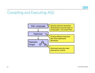 © 2015 IBM Corporation201
Compiling and Executing AQL
AQL Language
Optimizer
Operator
Graph
Specify extractor semantics
declaratively (express logic of
computation, not control flow)
Choose efficient execution
plan that implements
semantics
Optimized execution plan
executed at runtime
 