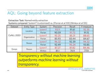© 2015 IBM Corporation
AQL: Going beyond feature extractionAQL: Going beyond feature extractionAQL: Going beyond feature extractionAQL: Going beyond feature extraction
Dataset Entity Type System Precision Recall F-measure
CoNLL 2003
Location
SystemT 93.11 91.61 92.35
Florian 90.59 91.73 91.15
Organization
SystemT 92.25 85.31 88.65
Florian 85.93 83.44 84.67
Person
SystemT 96.32 92.39 94.32
Florian 92.49 95.24 93.85
Enron Person
SystemT 87.27 81.82 84.46
Minkov 81.1 74.9 77.9
206
ExtractionExtractionExtractionExtraction Task:Task:Task:Task: Named-entity extraction
SystemsSystemsSystemsSystems compared:compared:compared:compared: SystemT (customized) vs. [Florian et al.’03] [Minkov et al.’05]
[Chiticariu et al., EMNLP’10]
Transparency without machine learning
outperforms machine learning without
transparency.
 