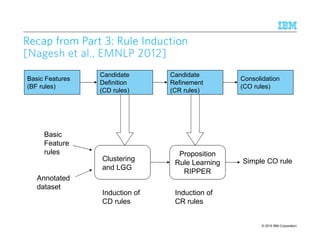 © 2015 IBM Corporation21
6
Recap from Part 3: Rule InductionRecap from Part 3: Rule InductionRecap from Part 3: Rule InductionRecap from Part 3: Rule Induction
[[[[NageshNageshNageshNagesh et al., EMNLP 2012]et al., EMNLP 2012]et al., EMNLP 2012]et al., EMNLP 2012]
Basic Features
(BF rules)
Candidate
Definition
(CD rules)
Candidate
Refinement
(CR rules)
Consolidation
(CO rules)
Induction of
CD rules
Induction of
CR rules
Clustering
and LGG
Proposition
Rule Learning
RIPPER
Basic
Feature
rules
Annotated
dataset
Simple CO rule
 