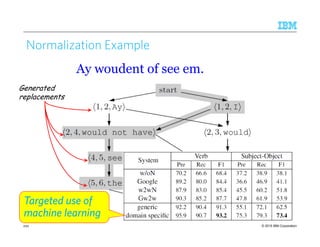 © 2015 IBM Corporation220
Normalization Example
Ay woudent of see em.
Generated
replacements
Targeted use of
machine learning
 