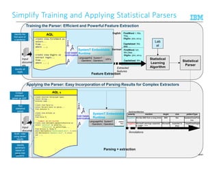 © 2015 IBM Corporation
Input
Documents
Extracted
features
SystemT Embeddable
Runtime
LanguageWare
Operators
SystemT
Operators
Statistical
Learning
Algorithm
Lab
el
Feature Extraction
Training the Parser: Efficient and Powerful Feature Extraction
AQL
create view FirstWord as
select...
from ...
where ...;
...
create view Digits as
extract regex...
from ...
where ... ;
Input
docume
nts
English FirstWord: I, We,
This,
Digits: 360, 2014
Capitalized: We,
IBM,
German FirstWord: Ich,
Wir,Dies,
Digits: 360, 2014
Capitalized: Wir,
IBM,
Statistical
Parser
Annotations
AQL
create function Parse(span Span)
return String ...
external name ...
...
create view Parse as
select Parse(S.text) as parse,...
from sentence S;
create view Actions as
select...
from Parse P;
...
-- Example: We are excited
create view Sentiment_SpeakerIsPositive as
select ‘positive’ as polarity, ...
‘isPositive’ as patternType,...
from Actions A, Roles R
where MatchesDict(‘PositiveVerb.dict’, A.verb)
and MatchesDict(‘Speakers.dict’, R.value)
and ...;
...
Input
docume
nts
Applying the Parser: Easy Incorporation of Parsing Results for Complex Extractors
UDFs
SentimentMention
polarity mention target clue patternType
positive We like IBM from a long timer IBM like SpeakerDoesPosi
tive
negative Microsoft earnings expected
to drop
Microsoft expected to
drop
TargetDoesNegat
ive… …
Parsing + extraction
Cost-based
optimization
LanguageWare
Operators
SystemT
Operators
SystemT Embeddable
Runtime
Embed
statistical
parser as UDF
Cost-based
optimization
Run
statistical
parser
Build rules
using parser
results
Identify
sentiment
based on
parse tree
patterns
Identify the
first word of
a sentence
Identify all
digits
Simplify Training and Applying StatisticalSimplify Training and Applying StatisticalSimplify Training and Applying StatisticalSimplify Training and Applying Statistical PPPParsersarsersarsersarsers
222
 