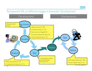 © 2015 IBM Corporation
Transparent ML at different stages in Extractor Development
2
2
Develop
TestAnalyze
Development
Deploy
Refine
Test
Maintenance
Task Analysis
• Concordance Viewer
and Labeling Tool
[Chiticariu ‘12]
•Extraction plan
[Li’12]
• Track provenance [Liu ’10]
• Contextual clue discovery [Li ‘11]
• Regex Learning [Li ’08]
• Rule Refinement [Liu ’10]
• Rule Induction [Nagesh’12]
• Dictionary Refinement [Roy ’13]
• Visual Programming [Li ‘15]
• NE Interface [Chiticariu ’10b]
• Visual Programming [Li ‘15]
 