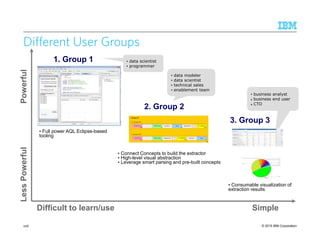 © 2015 IBM Corporation
• Consumable visualization of
extraction results
Simple
• business analyst
business end user
CTO
3. Group 3
Different User Groups
226
Difficult to learn/use
Powerful
1. Group 1
2. Group 2
• data scientist
• programmer
• Connect Concepts to build the extractor
• High-level visual abstraction
• Leverage smart parsing and pre-built concepts
• Full power AQL Eclipse-based
tooling
LessPowerful
3. Group 3
• data modeler
• data scientist
• technical sales
• enablement team
 
