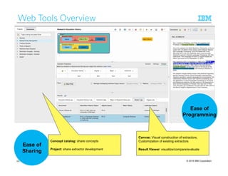 © 2015 IBM Corporation
Web Tools Overview
228
Ease of
Programming
Ease of
Sharing
Canvas: Visual construction of extractors,
Customization of existing extractors
Result Viewer: visualize/compare/evaluate
Concept catalog: share concepts
Project: share extractor development
 