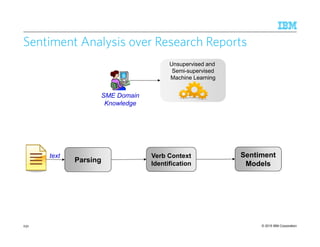 © 2015 IBM Corporation
Sentiment Analysis over Research Reports
232
Parsing
Verb Context
Identification
text Sentiment
Models
SME Domain
Knowledge
Unsupervised and
Semi-supervised
Machine Learning
Unsupervised and
Semi-supervised
Machine Learning
 