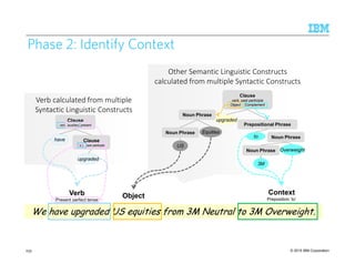 © 2015 IBM Corporation
Other Semantic Linguistic Constructs
calculated from multiple Syntactic Constructs
Other Semantic Linguistic Constructs
calculated from multiple Syntactic Constructs
Verb calculated from multiple
Syntactic Linguistic Constructs
Verb calculated from multiple
Syntactic Linguistic Constructs
We have upgraded US equities from 3M Neutral to 3M Overweight.We have upgraded US equities from 3M Neutral to 3M Overweight.
Object Context
Preposition ‘to’
Verb
Present perfect tense
Clause
verb, auxiliary, present
have Clause
verb, past participle
upgraded
Noun Phrase
Equities
Clause
verb, past participla
Object Complement
upgraded
Prepositional Phrase
to
Noun Phrase
US
Noun Phrase
OverweightNoun Phrase
3M
Phase 2: Identify Context
235
 