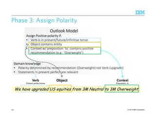 © 2015 IBM Corporation
We have upgraded US equities from 3M Neutral to 3M Overweight.We have upgraded US equities from 3M Neutral to 3M Overweight.
Verb
Present perfect tense
Context
Preposition ‘to’
Domain knowledgeDomain knowledgeDomain knowledgeDomain knowledge
• Polarity determined by recommendation (Overweight) not Verb (upgrade)
• Statements in present perfect are relevant
Domain knowledgeDomain knowledgeDomain knowledgeDomain knowledge
• Polarity determined by recommendation (Overweight) not Verb (upgrade)
• Statements in present perfect are relevant
Object
Outlook ModelOutlook ModelOutlook ModelOutlook Model
Assign PositiveAssign PositiveAssign PositiveAssign Positive polarity if:polarity if:polarity if:polarity if:
• Verb is in present/future/infinitive tense
• Object contains entity
• Context w/ preposition ‘to’ contains positive
recommendation (e.g. ‘Overweight’)
Outlook ModelOutlook ModelOutlook ModelOutlook Model
Assign PositiveAssign PositiveAssign PositiveAssign Positive polarity if:polarity if:polarity if:polarity if:
• Verb is in present/future/infinitive tense
• Object contains entity
• Context w/ preposition ‘to’ contains positive
recommendation (e.g. ‘Overweight’)
Phase 3: AssignPhase 3: AssignPhase 3: AssignPhase 3: Assign PolarityPolarityPolarityPolarity
237
 