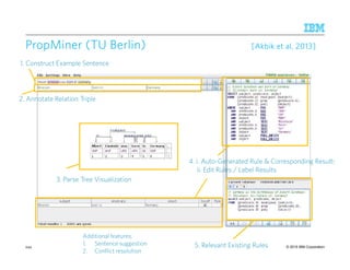 © 2015 IBM Corporation
PropMinerPropMinerPropMinerPropMiner (TU Berlin(TU Berlin(TU Berlin(TU Berlin)))) [[[[AkbikAkbikAkbikAkbik et al, 2013]et al, 2013]et al, 2013]et al, 2013]
244
1. Construct Example Sentence
2. Annotate Relation Triple
3. Parse Tree Visualization
5. Relevant Existing Rules
4. i. Auto-Generated Rule & Corresponding Results
ii. Edit Rules / Label Results
Additional features:
1. Sentence suggestion
2. Conflict resolution
 