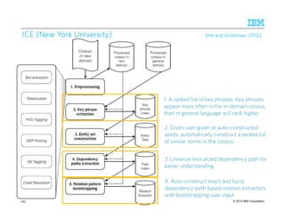 © 2015 IBM Corporation245
1. A ranked list of key phrases. Key phrases
appear more often in the in-domain corpus
than in general language will rank higher.
2. Given user-given or auto-constructed
seeds, automatically construct a ranked list
of similar terms in the corpus.
3. Linearize lexicalized dependency path for
easier understanding.
4. Auto-construct exact and fuzzy
dependency-path based relation extractors
with bootstrapping user input
ICE (ICE (ICE (ICE (New York University)New York University)New York University)New York University) [[[[He and Grishman, 2015]He and Grishman, 2015]He and Grishman, 2015]He and Grishman, 2015]
 