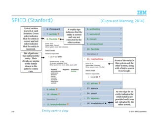 © 2015 IBM Corporation
SPIED (SPIED (SPIED (SPIED (StanfordStanfordStanfordStanford)))) [[[[Gupta and Manning, 2014]Gupta and Manning, 2014]Gupta and Manning, 2014]Gupta and Manning, 2014]
246 EntityEntityEntityEntity----centric viewcentric viewcentric viewcentric view
 