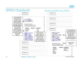 © 2015 IBM Corporation247 PatternPatternPatternPattern----centric viewcentric viewcentric viewcentric view
SPIED (SPIED (SPIED (SPIED (StanfordStanfordStanfordStanford)))) [[[[Gupta and Manning, 2014]Gupta and Manning, 2014]Gupta and Manning, 2014]Gupta and Manning, 2014]
 