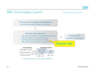 © 2015 IBM Corporation
BBN Technologies System [Freeman et al, 2011]
249
Third-party Ontology and Resources
(guidelines/examples/sample documents)
Third-party Ontology and Resources
(guidelines/examples/sample documents)
Domain-Specialization
- Class detector based on unsupervised clustering
- Manually-added coreference heuristics
- Seed-based bootstrap relation learner
- Manually-developed rules in a pattern language
Domain-Specialization
- Class detector based on unsupervised clustering
- Manually-added coreference heuristics
- Seed-based bootstrap relation learner
- Manually-developed rules in a pattern language
Existing ACE-
specific Extractors
Existing ACE-
specific Extractors
Sample patterns for possibleTreatment
Opaque step
 