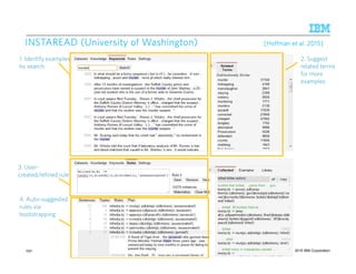 © 2015 IBM Corporation
INSTAREAD (University of Washington)INSTAREAD (University of Washington)INSTAREAD (University of Washington)INSTAREAD (University of Washington) [[[[Hoffman et al. 2015]Hoffman et al. 2015]Hoffman et al. 2015]Hoffman et al. 2015]
250
1. Identify examples
by search.
2. Suggest
related terms
for more
examples
3. User-
created/refined rule
4. Auto-suggested
rules via
bootstrapping
 