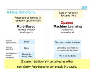 © 2015 IBM Corporation
A False Dichotomy
Rule-Based Machine Learning
Model of
representation
Rules
Learning
algorithm
None
Incorporation of
domain
knowledge
Manual, by
writing rules
Humans involved
in all aspects
Humans not
involved at all
IE system traditionally perceived as either
completely Rule-based or completely ML-based.
Regarded as lacking in
research opportunities
Regarded as lacking in
research opportunities
Lots of research
focuses here
Lots of research
focuses here
Opaque
The more complex, the better
Completely automatic; the
more complex the better
The least, the better
27
 