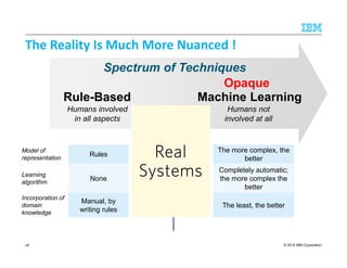 © 2015 IBM Corporation
Spectrum of Techniques
The Reality Is Much More Nuanced !
Rule-Based Machine Learning
Model of
representation
Rules
The more complex, the
better
Learning
algorithm
None
Completely automatic;
the more complex the
better
Incorporation of
domain
knowledge
Manual, by
writing rules
The least, the better
Humans involved
in all aspects
Humans not
involved at all
Opaque
RealRealRealReal
SystemsSystemsSystemsSystems
RealRealRealReal
SystemsSystemsSystemsSystems
28
 