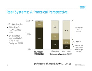 © 2015 IBM Corporation
Real Systems: A Practical PerspectiveReal Systems: A Practical PerspectiveReal Systems: A Practical PerspectiveReal Systems: A Practical Perspective
• Entity extraction
• EMNLP, ACL,
NAACL, 2003-
2012
• 54 industrial
vendors (Who’s
Who in Text
Analytics, 2012)
[Chiticariu, Li, Reiss, EMNLP 2013]
PrimarilyPrimarilyPrimarilyPrimarily
RuleRuleRuleRule----
basedbasedbasedbased
HybridHybridHybridHybrid
PrimarilyPrimarilyPrimarilyPrimarily
MachineMachineMachineMachine
LearningLearningLearningLearning----
basedbasedbasedbased
29
 