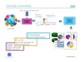 © 2015 IBM Corporation
Case Study 1: Social Media
Information
Extraction
Product catalog, Customer Master Data, …
Social Media
• Products
Interests360o Profile
• Relationships
• Personal
Attributes
• Life
Events
Statistical
Analysis,
Report Gen.
Bank
6
23%
Bank
5
20%
Bank
4
21%
Bank
3
5%
Bank
2
15%
Bank
1
15%
ScaleScaleScaleScale
450M+ tweets a day,
100M+ consumers, …
BreadthBreadthBreadthBreadth
Buzz, intent, sentiment, life
events, personal atts, …
ComplexityComplexityComplexityComplexity
Sarcasm, wishful thinking, …
Customer 360º3
 