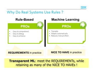 © 2015 IBM Corporation
PROs
• Easy to comprehend
• Easy to debug
• Easy to enhance
PROs
• Trainable
• Adapts automatically
• Reduces manual effort
CONs
• Heuristic
• Requires tedious manual labor
Rule-based IE ML-based IE
CONs
• Requires labeled data
• Requires retraining for domain adaptation
• Requires ML expertise to use or maintain
• Opaque
Rule-Based Machine Learning
Why Do Real Systems Use Rules ?Why Do Real Systems Use Rules ?Why Do Real Systems Use Rules ?Why Do Real Systems Use Rules ?
REQUIREMENTS in practiceREQUIREMENTS in practice NICE TO HAVE in practiceNICE TO HAVE in practice
Transparent ML: meet the REQUIREMENTs, while
retaining as many of the NICE TO HAVEs !
 
