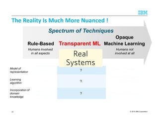 © 2015 IBM Corporation
Spectrum of Techniques
The Reality Is Much More Nuanced !
Model of
representation
Rules ?
The more complex, the
better
Learning
algorithm
None ?
Completely automatic;
the more complex the
better
Incorporation of
domain
knowledge
Manual, by
writing rules
? The least, the better
Rule-Based
Humans involved
in all aspects
Machine Learning
Humans not
involved at all
Opaque
RealRealRealReal
SystemsSystemsSystemsSystems
RealRealRealReal
SystemsSystemsSystemsSystems
Transparent ML
33
 
