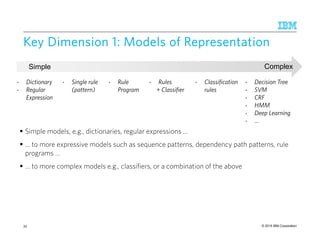 © 2015 IBM Corporation
Key Dimension 1: ModelsKey Dimension 1: ModelsKey Dimension 1: ModelsKey Dimension 1: Models of Representationof Representationof Representationof Representation
35
Simple models, e.g., dictionaries, regular expressions …
… to more expressive models such as sequence patterns, dependency path patterns, rule
programs …
… to more complex models e.g., classifiers, or a combination of the above
• Dictionary
• Regular
Expression
• Single rule
(pattern)
• Rule
Program
• Decision Tree
• SVM
• CRF
• HMM
• Deep Learning
• …
• Classification
rules
• Rules
+ Classifier
Simple Complex
 