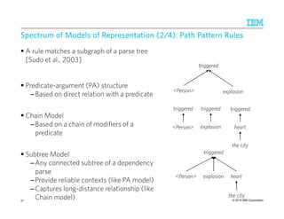 © 2015 IBM Corporation
Spectrum ofSpectrum ofSpectrum ofSpectrum of ModelsModelsModelsModels ofofofof Representation (2/4): Path Pattern RulesRepresentation (2/4): Path Pattern RulesRepresentation (2/4): Path Pattern RulesRepresentation (2/4): Path Pattern Rules
A rule matches a subgraph of a parse tree
[Sudo et al., 2003]
Predicate-argument (PA) structure
–Based on direct relation with a predicate
Chain Model
–Based on a chain of modifiers of a
predicate
Subtree Model
–Any connected subtree of a dependency
parse
–Provide reliable contexts (like PA model)
–Captures long-distance relationship (like
Chain model)37
triggered
<Person> explosion
triggered
<Person>
triggered
explosion
triggered
heart
the city
triggered
<Person> explosion heart
the city
 