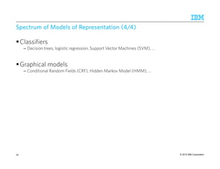 © 2015 IBM Corporation
Spectrum ofSpectrum ofSpectrum ofSpectrum of ModelsModelsModelsModels ofofofof Representation (4/4)Representation (4/4)Representation (4/4)Representation (4/4)
Classifiers
– Decision trees, logistic regression, Support Vector Machines (SVM), …
Graphical models
– Conditional Random Fields (CRF), Hidden Markov Model (HMM), …
39
 