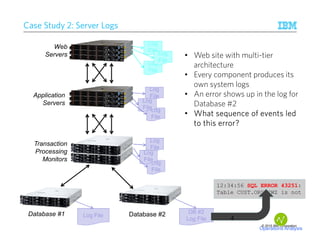 © 2015 IBM Corporation
Case Study 2: Server Logs
Web
Servers
Application
Servers
Transaction
Processing
Monitors
Database #1 Database #2
Log
File
Log
File
Log
File
Log
File
Log
File
Log
File
Log
File
Log
File
Log
File
Log File
DB #2
Log File
• Web site with multi-tier
architecture
• Every component produces its
own system logs
• An error shows up in the log for
Database #2
• What sequence of events ledWhat sequence of events ledWhat sequence of events ledWhat sequence of events led
to this error?to this error?to this error?to this error?
12:34:56 SQL ERROR 43251:
Table CUST.ORDERWZ is not
Operations Analysis
4
 