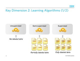 © 2015 IBM Corporation
Key Dimension 2:Key Dimension 2:Key Dimension 2:Key Dimension 2: Learning Algorithms (1/2)Learning Algorithms (1/2)Learning Algorithms (1/2)Learning Algorithms (1/2)
UnsupervisedUnsupervised Semi-supervisedSemi-supervised SupervisedSupervised
No labeled data
Partially labeled data Fully labeled data
41
 