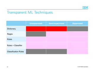 © 2015 IBM Corporation
Transparent ML TechniquesTransparent ML TechniquesTransparent ML TechniquesTransparent ML Techniques
50
Unsupervised Semi-supervised Supervised
Dictionary
Regex
Rules
Rules + Classifier
Classification Rules
 