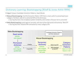© 2015 IBM Corporation
Meta BootstrappingMeta Bootstrapping
Dictionary Learning: BootstrappingDictionary Learning: BootstrappingDictionary Learning: BootstrappingDictionary Learning: Bootstrapping [[[[RiloffRiloffRiloffRiloff & Jones AAAI 1999]& Jones AAAI 1999]& Jones AAAI 1999]& Jones AAAI 1999]
Input:Input:Input:Input: Corpus, Candidate Extraction Patterns, Seed Words
Mutual Bootstrapping:Mutual Bootstrapping:Mutual Bootstrapping:Mutual Bootstrapping: find the Extraction Pattern (EP) that is most useful to extracting known
category members; add all its extracted NPs to the dictionary
– Scoring heuristic tries to balance pattern reliability and number of known terms extracted
Meta Bootstrapping:Meta Bootstrapping:Meta Bootstrapping:Meta Bootstrapping: guard against semantic drift due to few bad words extracted by “Best EP”
– Scoring heuristic rewards NPs extracted by many category EPs
Mutual BootstrappingMutual Bootstrapping
Select best EP
NPs extracted
by best EP
Candidate Extraction Patterns
and their extractions
5 best NPs
Seed words
bolivia,
san miguel
Temporary
dictionary
bolivia,
san miguel,
guatemala,
left side
Category
Extraction
Patterns
“born in <X>”
“shot in <X>”
Permanent
dictionary
bolivia,
san miguel,
guatemala
Initialize
53
 