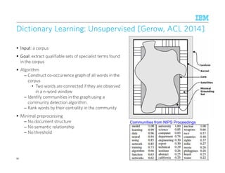 © 2015 IBM Corporation
Dictionary Learning: Unsupervised [Dictionary Learning: Unsupervised [Dictionary Learning: Unsupervised [Dictionary Learning: Unsupervised [GerowGerowGerowGerow, ACL 2014], ACL 2014], ACL 2014], ACL 2014]
InputInputInputInput: a corpus
GoalGoalGoalGoal: extract qualifiable sets of specialist terms found
in the corpus
Algorithm
– Construct co-occurrence graph of all words in the
corpus
• Two words are connected if they are observed
in a n-word window
– Identify communities in the graph using a
community detection algorithm
– Rank words by their centrality in the community
Minimal preprocessing
– No document structure
– No semantic relationship
– No threshold
55
Communities from NIPS Proceedings
 
