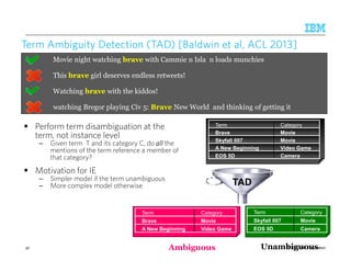 © 2015 IBM Corporation
Term Ambiguity Detection (TAD) [Baldwin et al, ACL 2013]Term Ambiguity Detection (TAD) [Baldwin et al, ACL 2013]Term Ambiguity Detection (TAD) [Baldwin et al, ACL 2013]Term Ambiguity Detection (TAD) [Baldwin et al, ACL 2013]
CameraEOS 5D
Video GameA New Beginning
MovieSkyfall 007
MovieBrave
CategoryTerm
Video GameA New Beginning
MovieBrave
CategoryTerm
Ambiguous
CameraEOS 5D
MovieSkyfall 007
CategoryTerm
Unambiguous
TAD
56
Movie night watching brave with Cammie n Isla n loads munchies
This brave girl deserves endless retweets!
Watching brave with the kiddos!
watching Bregor playing Civ 5: Brave New World and thinking of getting it
Perform term disambiguation at the
term, not instance level
– Given term T and its category C, do allallallall the
mentions of the term reference a member of
that category?
Motivation for IE
– Simpler model if the term unambiguous
– More complex model otherwise
56
 