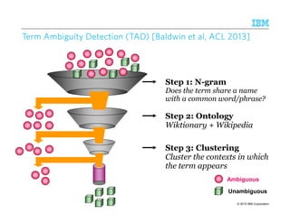 © 2015 IBM Corporation57
Step 1: N-gram
Does the term share a name
with a common word/phrase?
Step 2: Ontology
Wiktionary + Wikipedia
Step 3: Clustering
Cluster the contexts in which
the term appears
Ambiguous
Unambiguous
Term Ambiguity Detection (TAD) [Baldwin et al, ACL 2013]Term Ambiguity Detection (TAD) [Baldwin et al, ACL 2013]Term Ambiguity Detection (TAD) [Baldwin et al, ACL 2013]Term Ambiguity Detection (TAD) [Baldwin et al, ACL 2013]
 