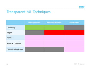 © 2015 IBM Corporation
Transparent ML TechniquesTransparent ML TechniquesTransparent ML TechniquesTransparent ML Techniques
59
Unsupervised Semi-supervised Supervised
Dictionary
Regex
Rules
Rules + Classifier
Classification Rules
 