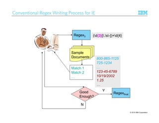 © 2015 IBM Corporation62
Conventional Regex Writing Process for IE
Regex0
Sample
Documents
Match 1
Match 2
Good
Enough?
N
Y
Regexfinal
(d+W)+d+(d+W)+d{4}
800-865-1125
725-1234
123-45-6789
10/19/2002
1.25
Regex1Regex2Regex3 (d+[.s-])+d{4}(d{3}[.s-])+d{4}
 