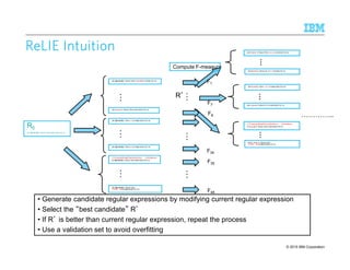 © 2015 IBM Corporation64
ReLIEReLIEReLIEReLIE IntuitionIntuitionIntuitionIntuition
R0
([A-Z][a-zA-Z]{1,10}s){1,5}s*(w{0,2}d[.]?){1,4}
([A-Z][a-zA-Z]{1,10}s){1,5}s*( [a-zA-Z] {0,2}d[.]?){1,4}
([A-Z][a-zA-Z]{1,10}s){1,2}s*(w{0,2}d[.]?){1,4}
([A-Z][a-zA-Z]{1,10}s){1,5}s*
(?!(201| |330))(w{0,2}d[.]?){1,4}
([A-Z] [a-z] {1,10}s){1,5}s*(w{0,2}d[.]?){1,4}
([A-Z][a-zA-Z]{1,10}s){2,4}s*(w{0,2}d[.]?){1,4}
Compute F-measure
F1
F7
F8
F34
F48
((?!(Copyright|Page|Physics|Question| — — — |Article|Issue)
[A-Z][a-zA-Z]{1,10}s){1,5}s*(w{0,2}d[.]?){1,4}
F35
R’
([A-Z] [a-z] {1,10}s){1,5}s*( [a-zA-z] {0,2}d[.]?){1,4}
([A-Z] [a-z] {1,10}s) {1,2} s*(w{0,2}d[.]?){1,4}
(((?!(Copyright|Page|Physics|Question| — — — |Article|Issue)
[A-Z] [a-z] {1,10}s){1,5}s*(w{0,2}d[.]?){1,4}
([A-Z] [a-z] {1,10}s){1,5} s*( d {0,2}d[.]?){1,4}
([A-Z] [a-z] {1,10}s){1,5} s*(w{0,2}d[.]?){1,3}
([A-Z] [a-z] {1,10}s){1,5}s*
(?!(201| |330))(w{0,2}d[.]?){1,4}
..
• Generate candidate regular expressions by modifying current regular expression
• Select the “best candidate” R’
• If R’ is better than current regular expression, repeat the process
• Use a validation set to avoid overfitting
 