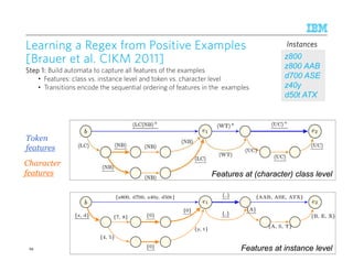 © 2015 IBM Corporation
LearningLearningLearningLearning a Regexa Regexa Regexa Regex from Pfrom Pfrom Pfrom Positive Examplesositive Examplesositive Examplesositive Examples
[[[[BrauerBrauerBrauerBrauer et al.et al.et al.et al. CIKM 2011CIKM 2011CIKM 2011CIKM 2011]]]]
Step 1:Step 1:Step 1:Step 1: Build automata to capture all features of the examples
• Features: class vs. instance level and token vs. character level
• Transitions encode the sequential ordering of features in the examples
69
z800
z800 AAB
d700 ASE
z40y
d50t ATX
InstancesInstancesInstancesInstances
Features at (character) class levelFeatures at (character) class level
Features at instance levelFeatures at instance level
Token
features
Character
features
 