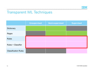 © 2015 IBM Corporation
Transparent ML TechniquesTransparent ML TechniquesTransparent ML TechniquesTransparent ML Techniques
74
Unsupervised Semi-supervised Supervised
Dictionary
Regex
Rules
Rules + Classifier
Classification Rules
 