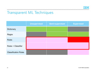 © 2015 IBM Corporation
Transparent ML TechniquesTransparent ML TechniquesTransparent ML TechniquesTransparent ML Techniques
76
Unsupervised Semi-supervised Supervised
Dictionary
Regex
Rules
Rules + Classifier
Classification Rules
 